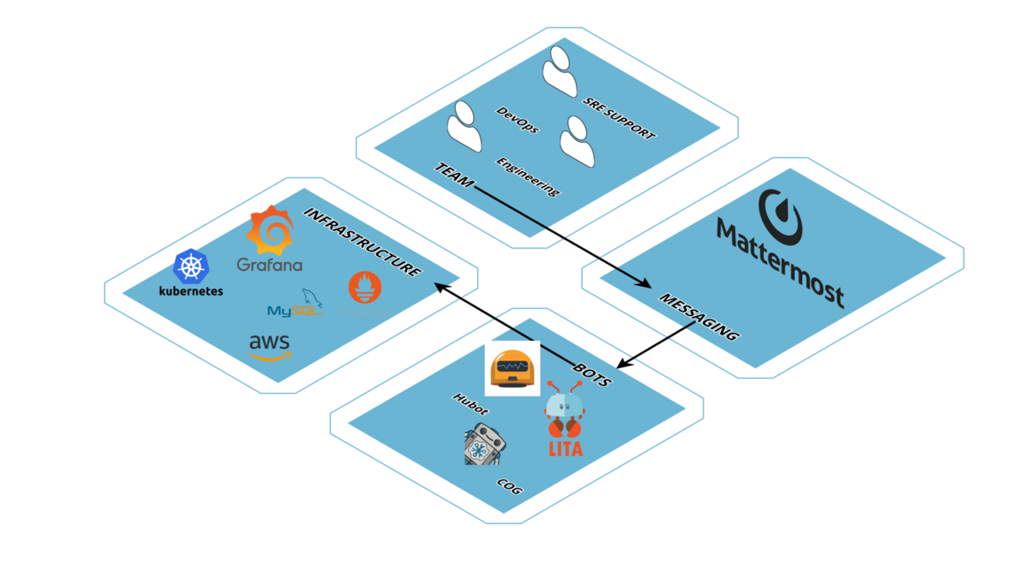 ChatOps setup linking the team, Mattermost messaging, bots and infrastructure tools such as Kubernetes, Grafana and AWS
